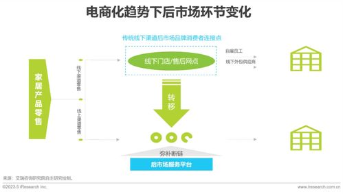 2023年中國大家居后市場服務(wù)行業(yè)研究報告 市場營銷與批發(fā)服務(wù)的融合與創(chuàng)新